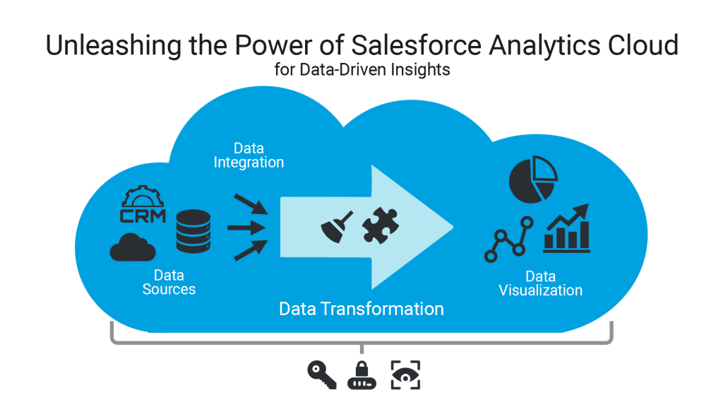 Salesforce Analytics Cloud