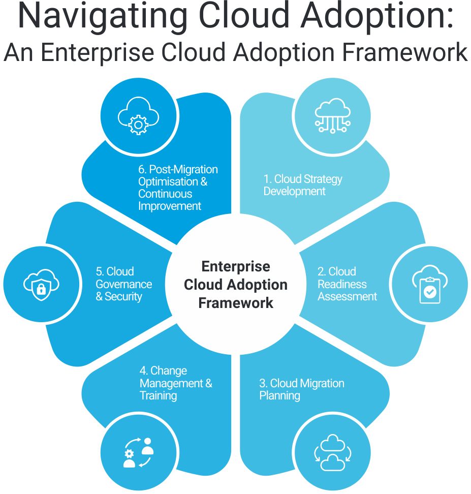 Enterprise Cloud Adoption Framework