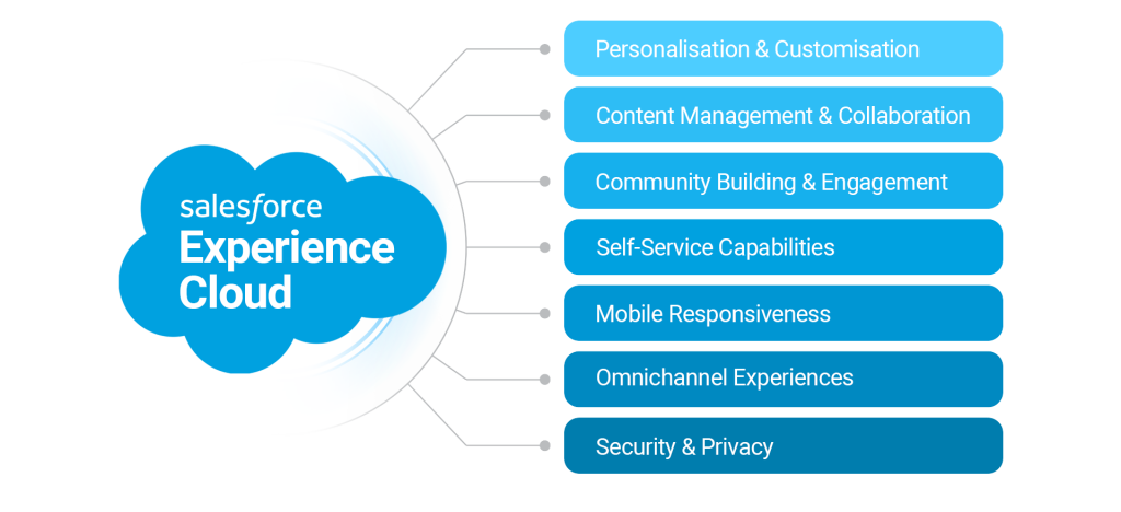 Salesforce Experience Cloud