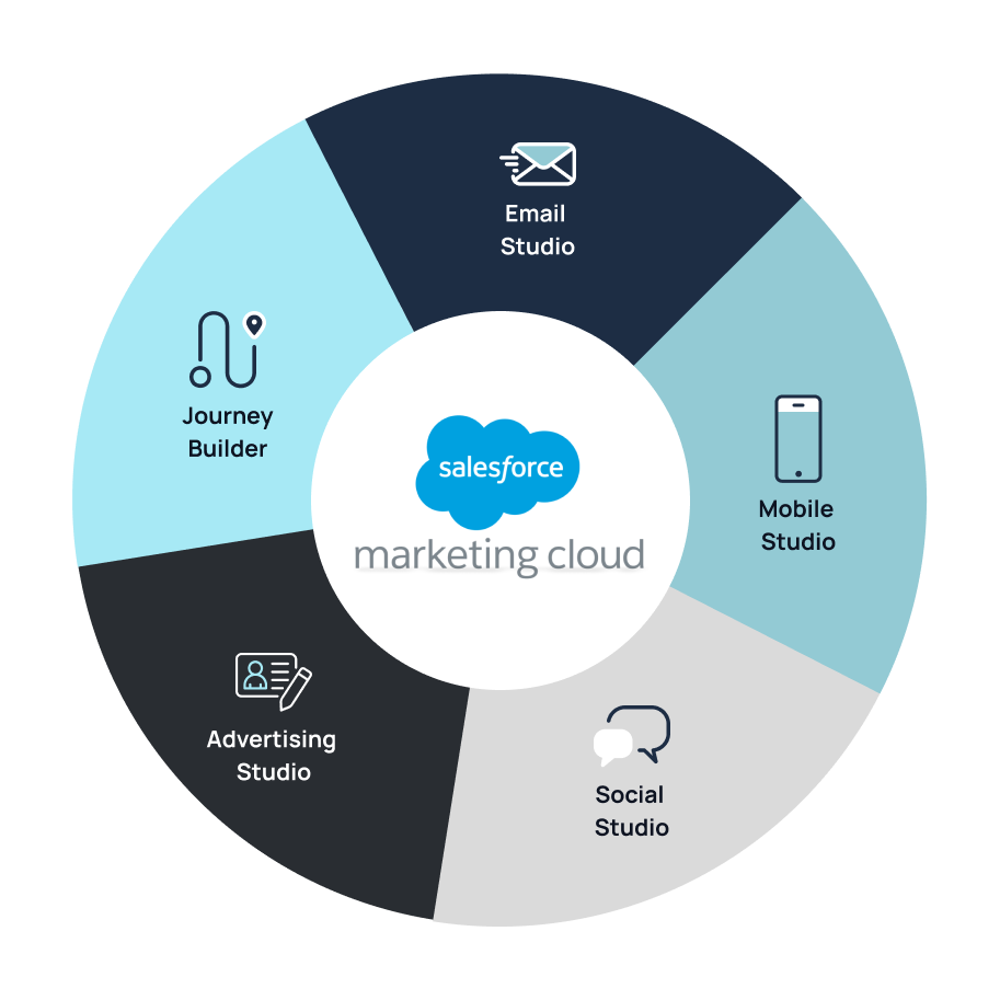 Salesforce Marketing Cloud Engagement