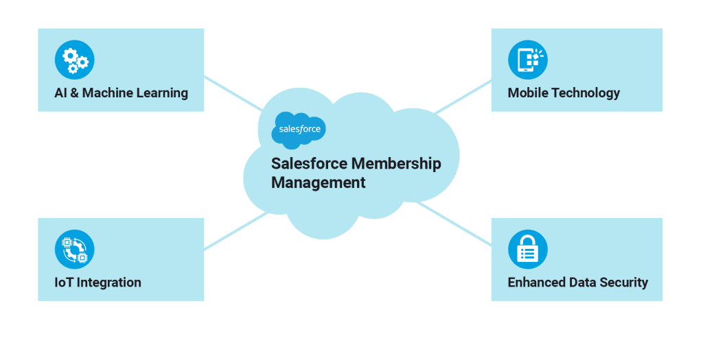 Salesforce For Membership Organisations